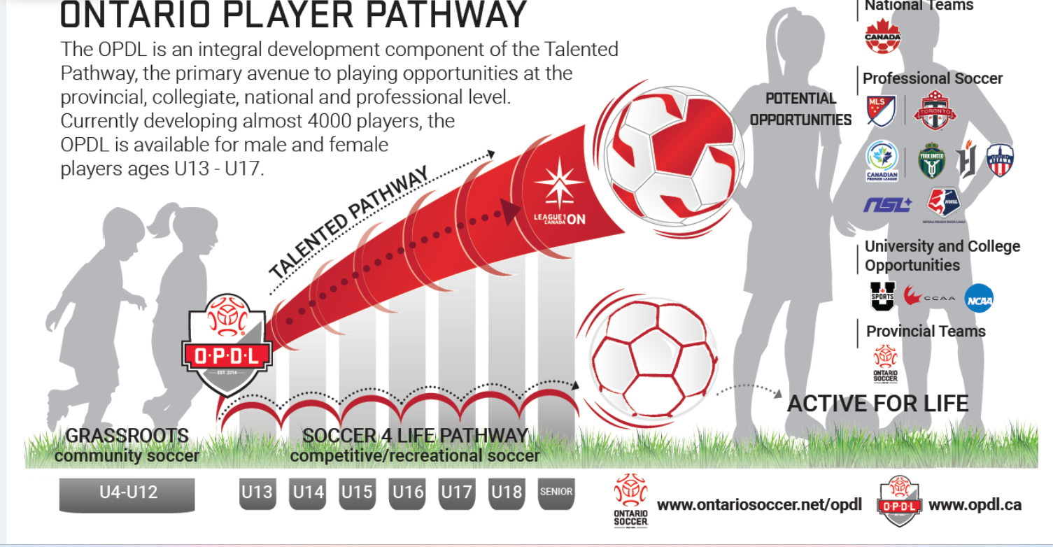 Ontario Player Pathway